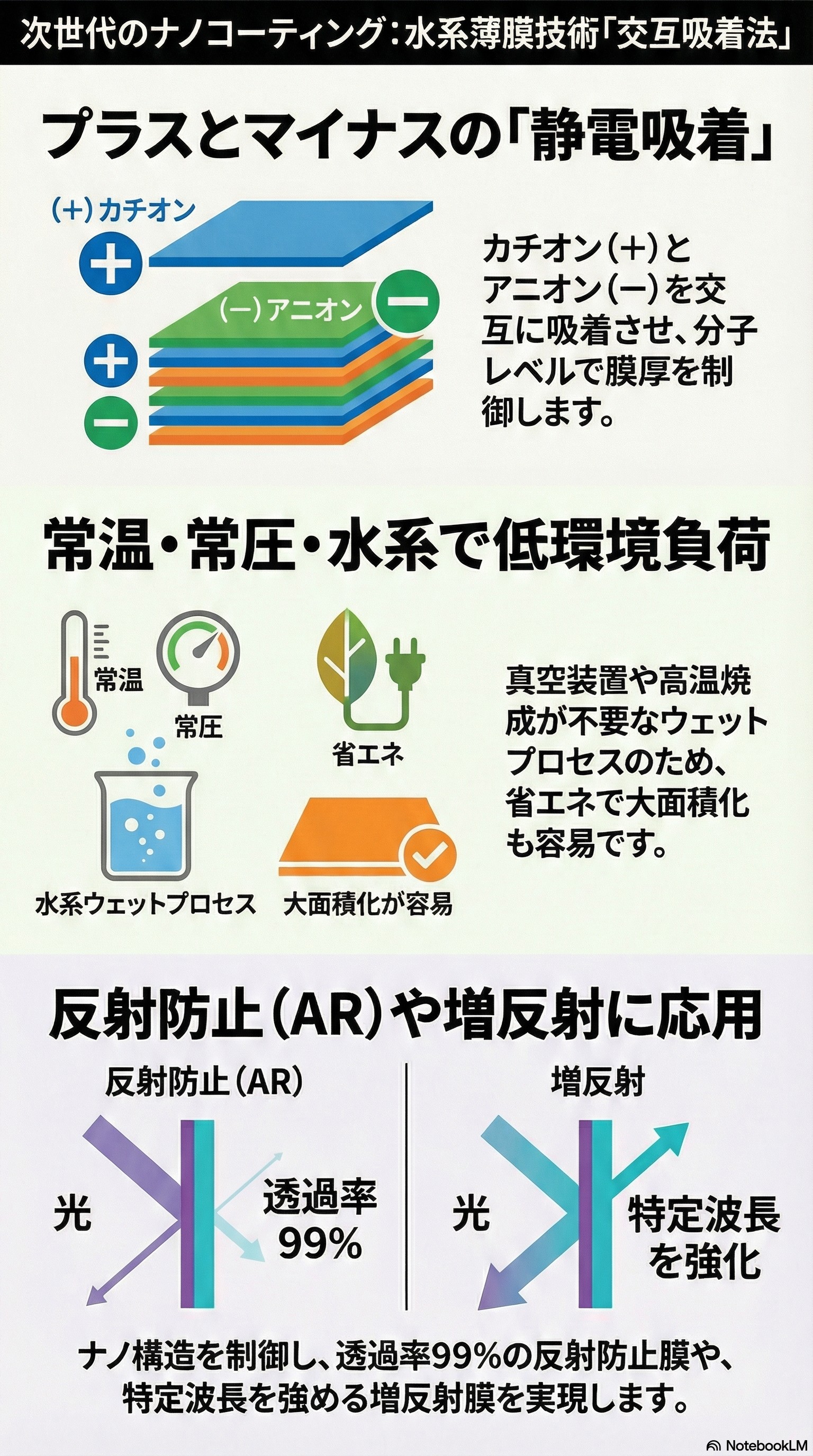 水系薄膜技術による光学薄膜の形成 インフォグラフィック